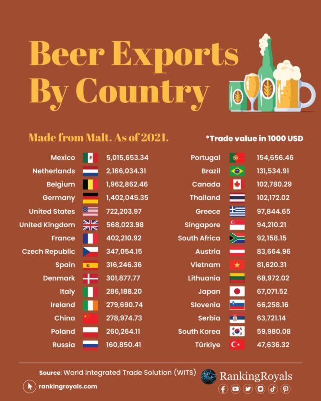 ビール輸出国ランキング