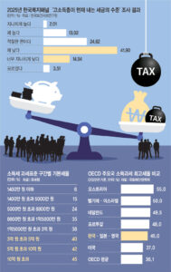 「富裕層は払ってない」は本当か?実態は上位1%が税収の大半…韓国で認識とのズレが議論に